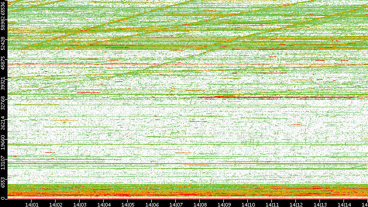 Dest. Port vs. Time