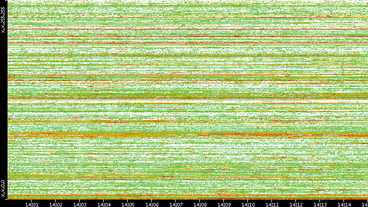 Src. IP vs. Time