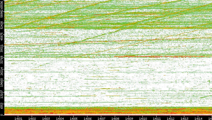 Src. Port vs. Time