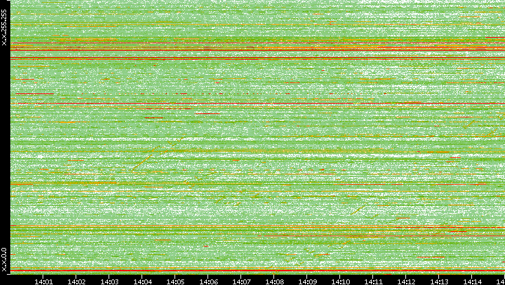 Dest. IP vs. Time