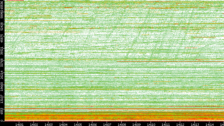 Dest. Port vs. Time