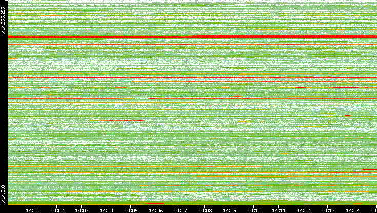 Src. IP vs. Time