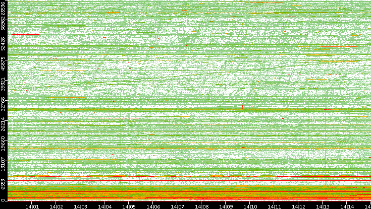 Src. Port vs. Time