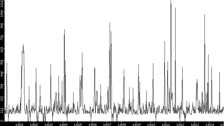 Average Packet Size vs. Time