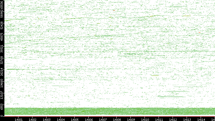 Dest. Port vs. Time