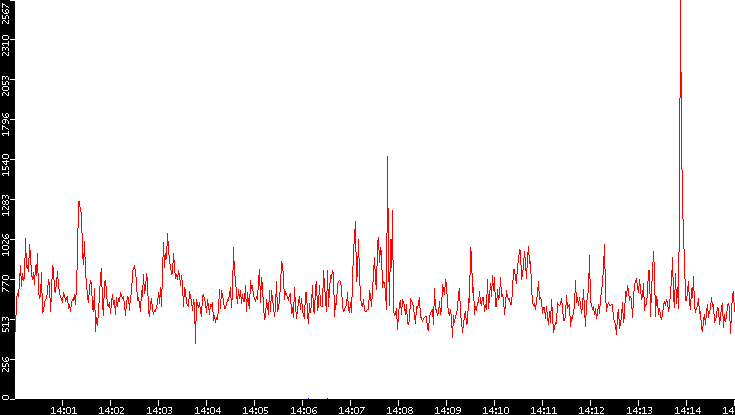 Nb. of Packets vs. Time