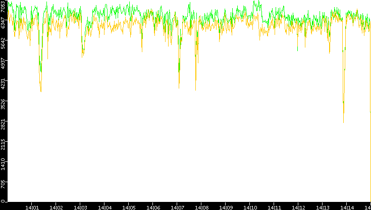 Entropy of Port vs. Time