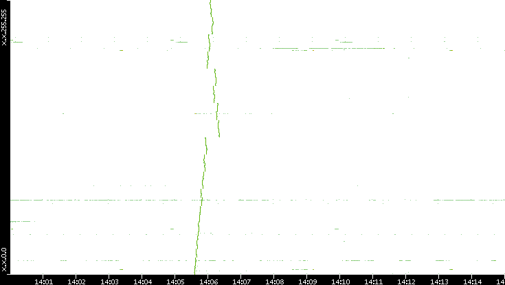 Dest. IP vs. Time