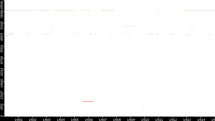 Src. Port vs. Time