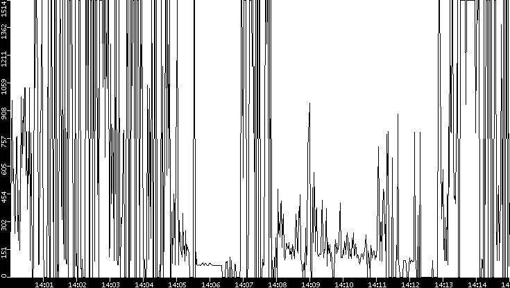 Average Packet Size vs. Time