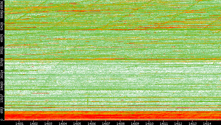 Dest. Port vs. Time