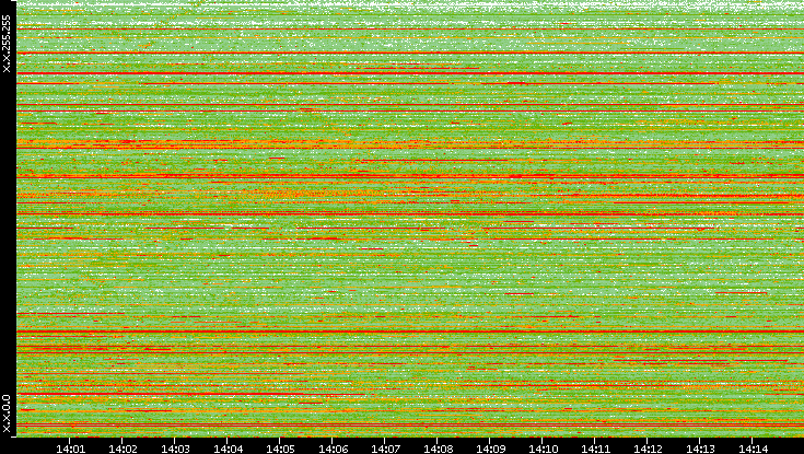 Src. IP vs. Time