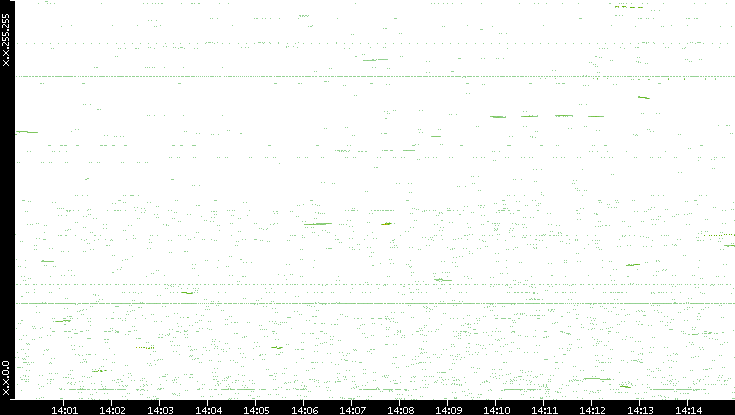 Dest. IP vs. Time