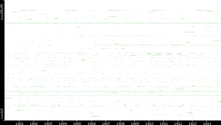 Src. IP vs. Time