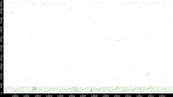 Src. Port vs. Time