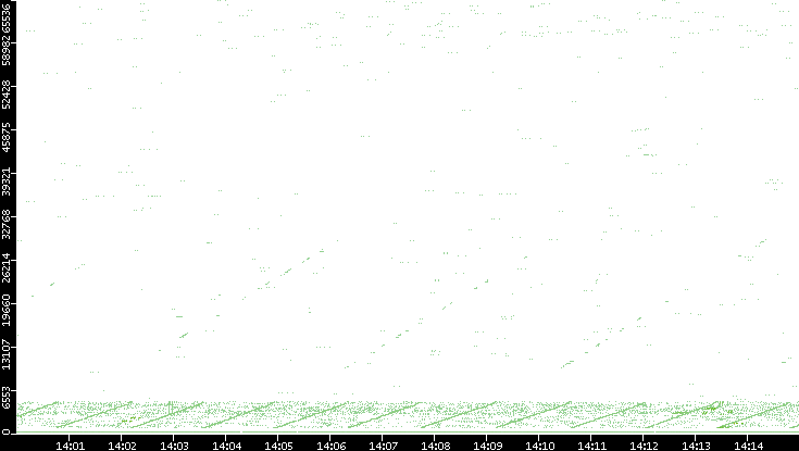 Src. Port vs. Time