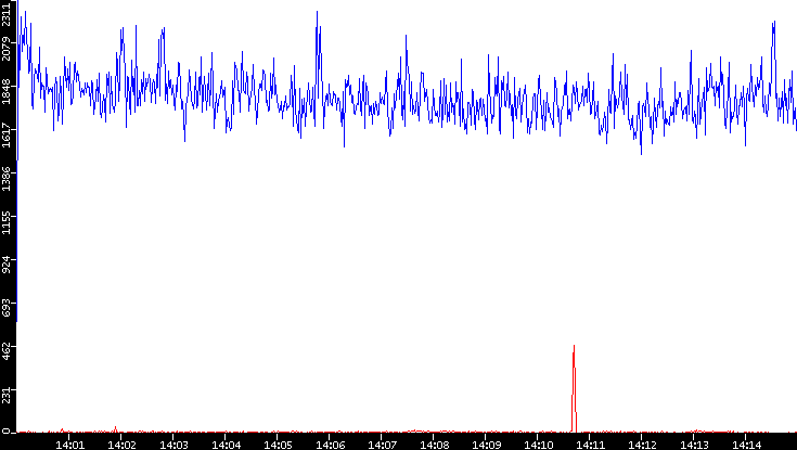 Nb. of Packets vs. Time