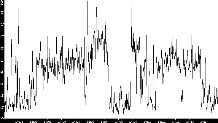 Throughput vs. Time