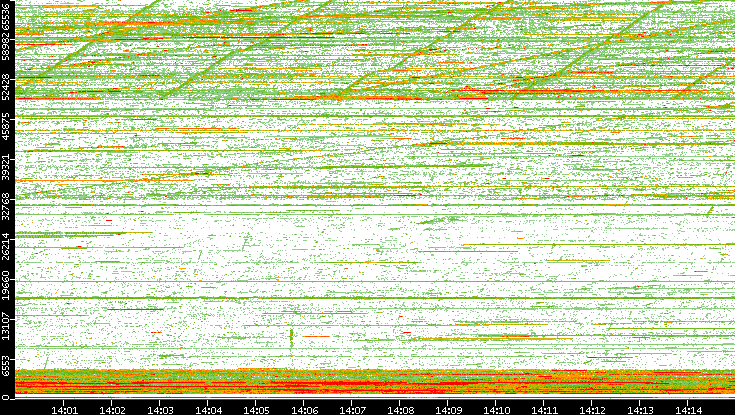 Dest. Port vs. Time