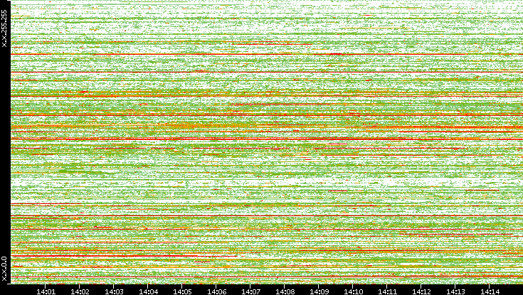 Src. IP vs. Time