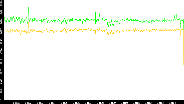 Entropy of Port vs. Time