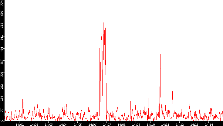 Nb. of Packets vs. Time