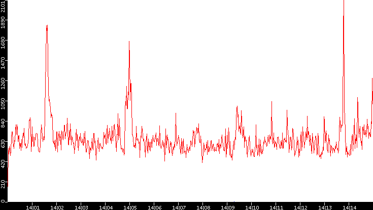 Nb. of Packets vs. Time