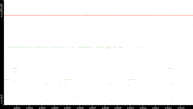 Dest. IP vs. Time