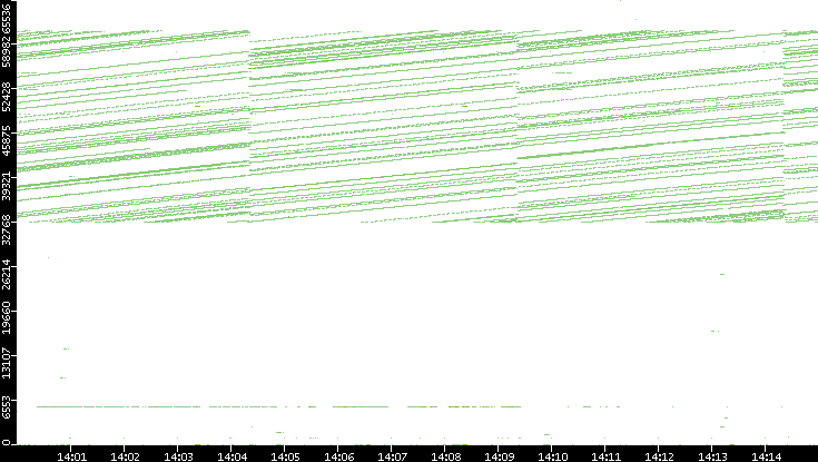 Dest. Port vs. Time