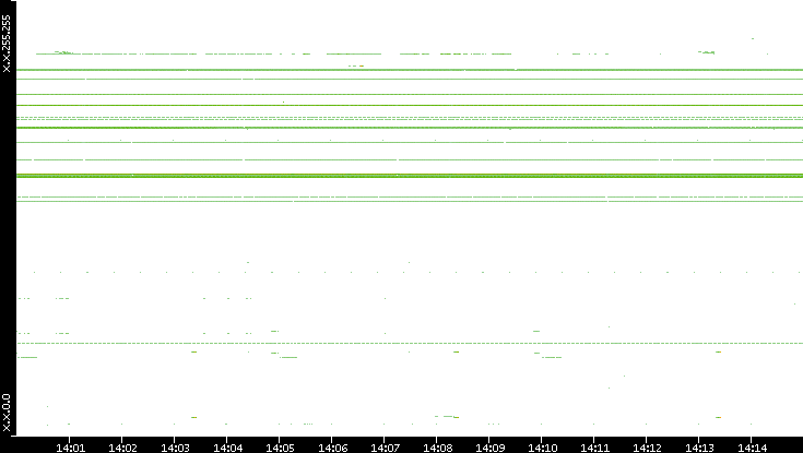 Src. IP vs. Time