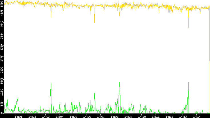 Entropy of Port vs. Time