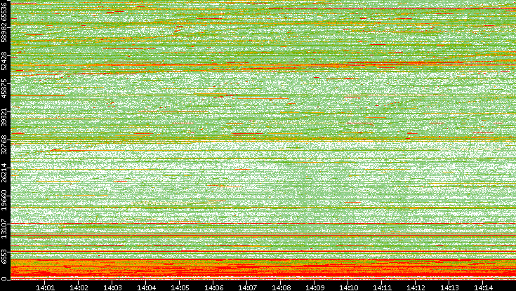 Dest. Port vs. Time