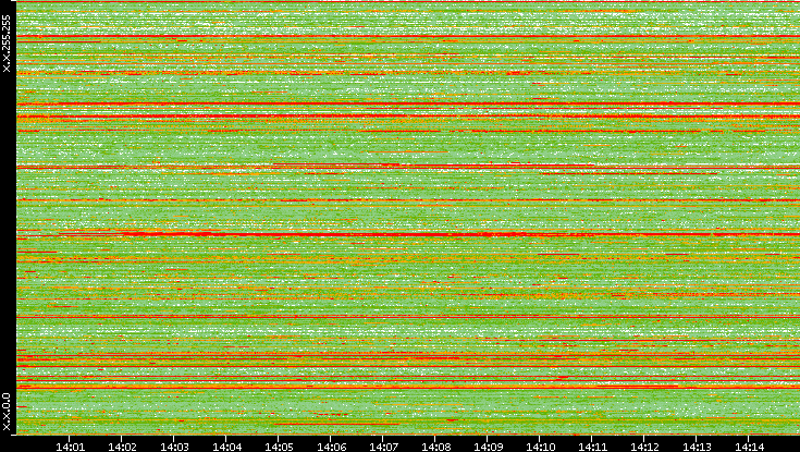 Src. IP vs. Time