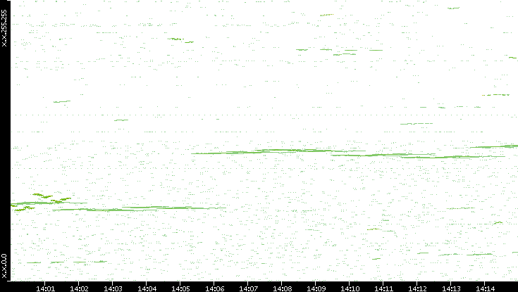 Dest. IP vs. Time