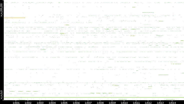 Src. IP vs. Time