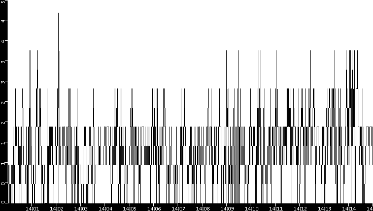 Throughput vs. Time