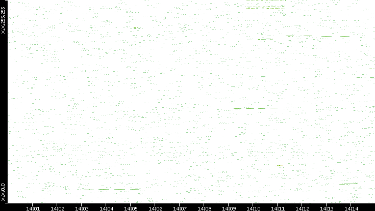 Dest. IP vs. Time