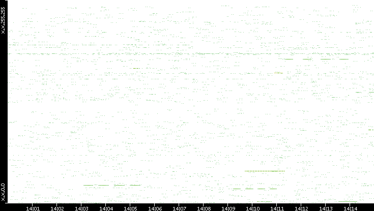 Src. IP vs. Time