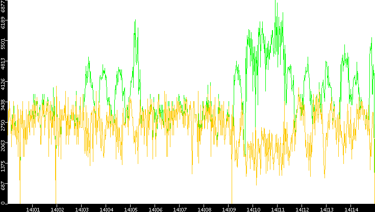 Entropy of Port vs. Time