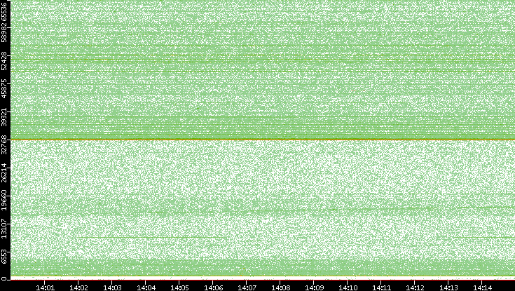 Src. Port vs. Time