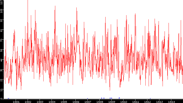 Nb. of Packets vs. Time