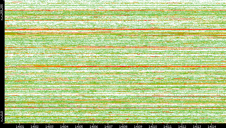 Dest. IP vs. Time