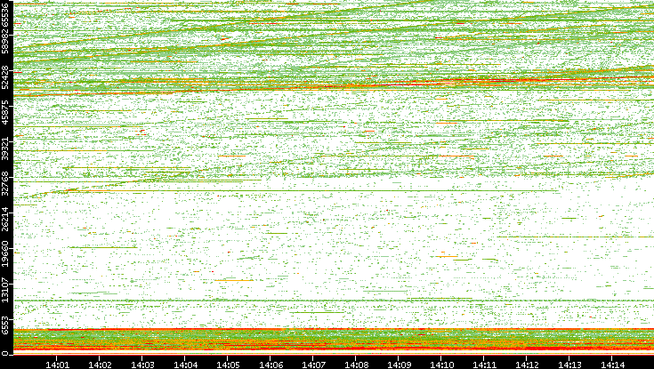 Src. Port vs. Time