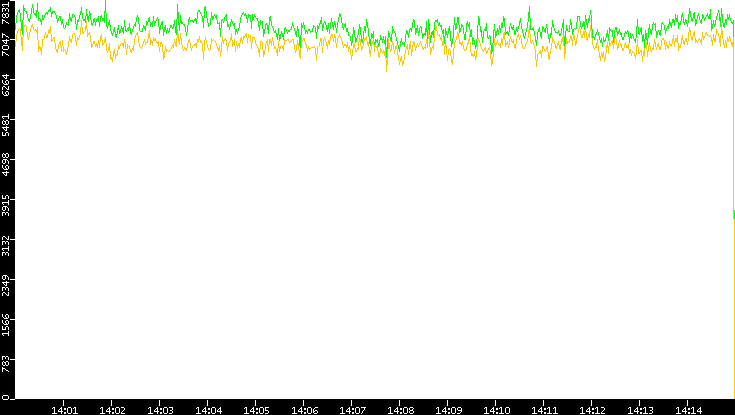 Entropy of Port vs. Time