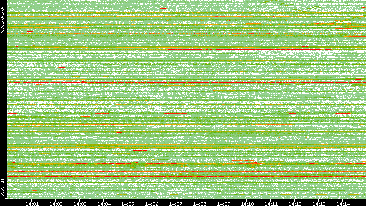 Dest. IP vs. Time