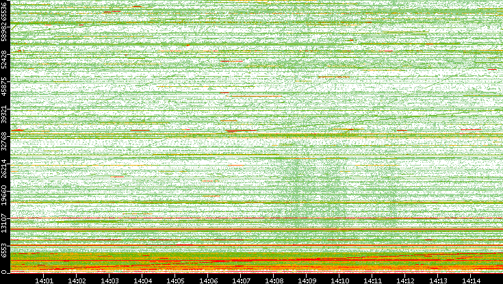 Dest. Port vs. Time