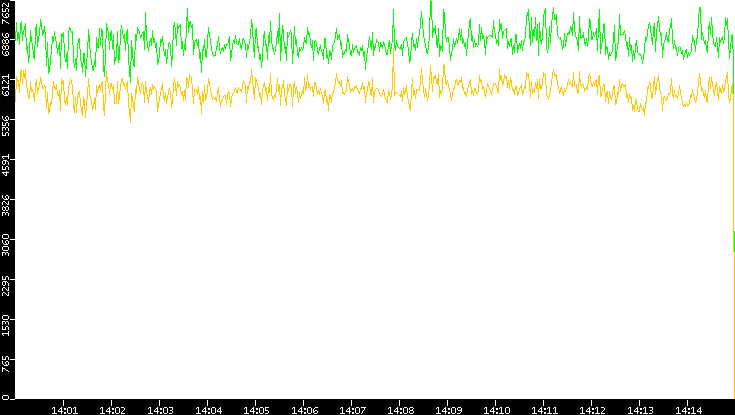 Entropy of Port vs. Time