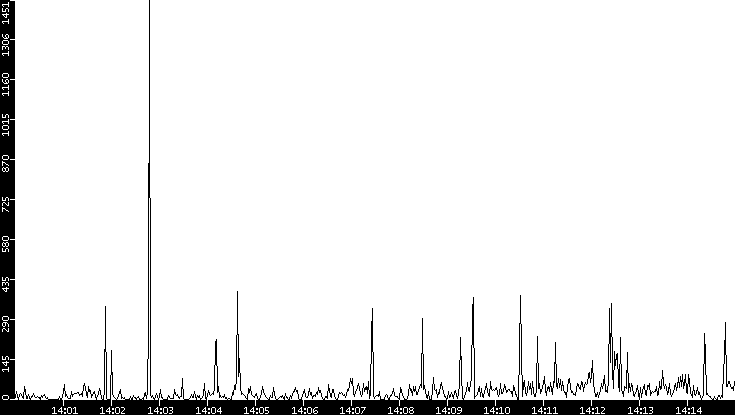 Throughput vs. Time