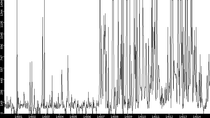 Average Packet Size vs. Time