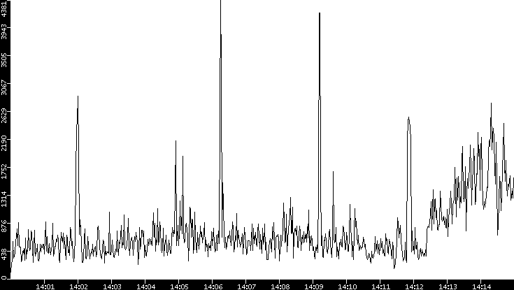 Throughput vs. Time